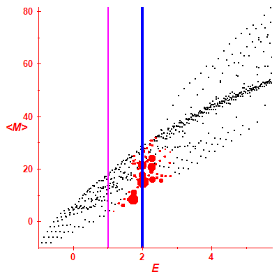 Peres lattice <M>